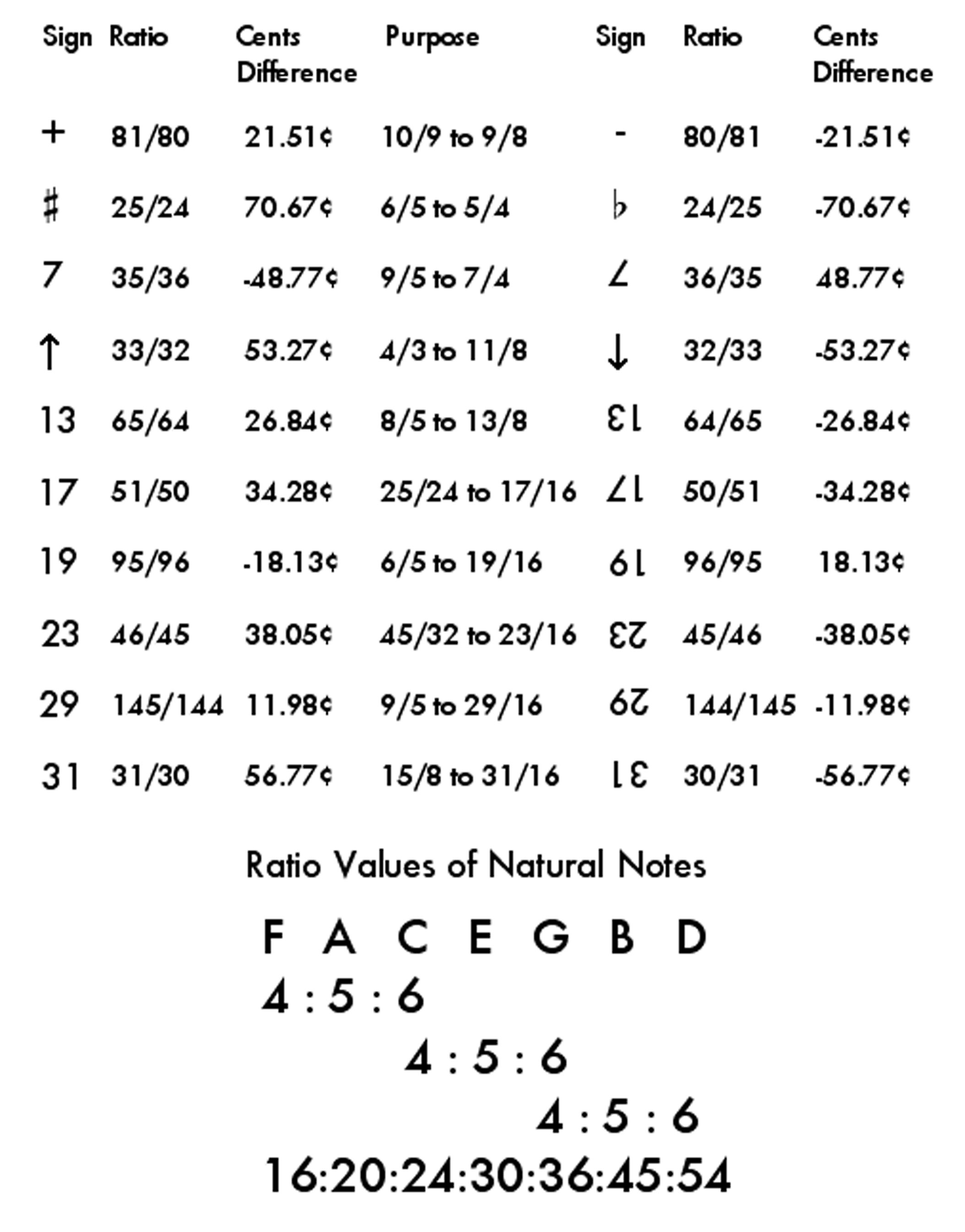 Just Intonation Chart